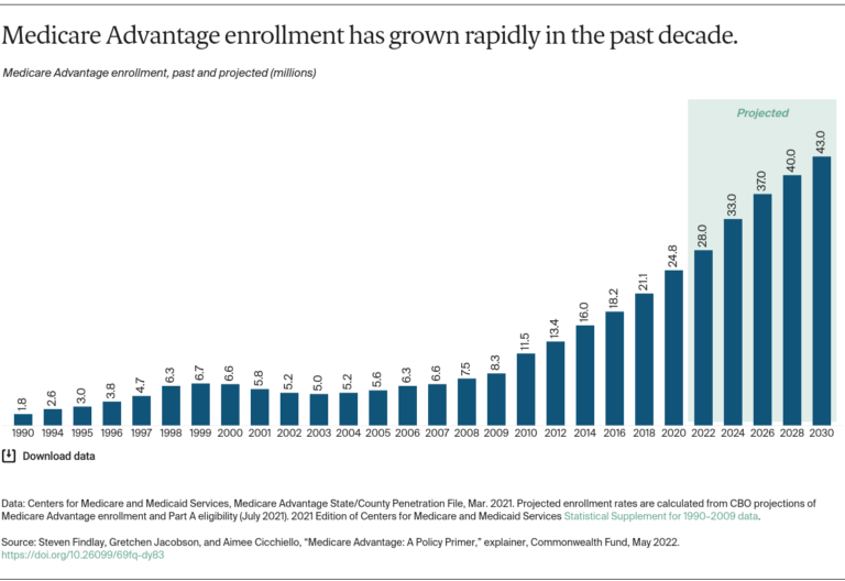 2022 Medicare Premiums: Facts & Figures for Medicare Plans