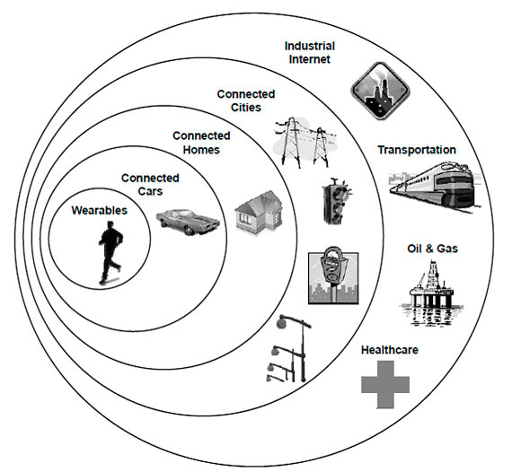 The Internet of Things: Perspectives and Challenges