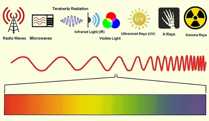 Interesting Applications of Electromagnetic Waves